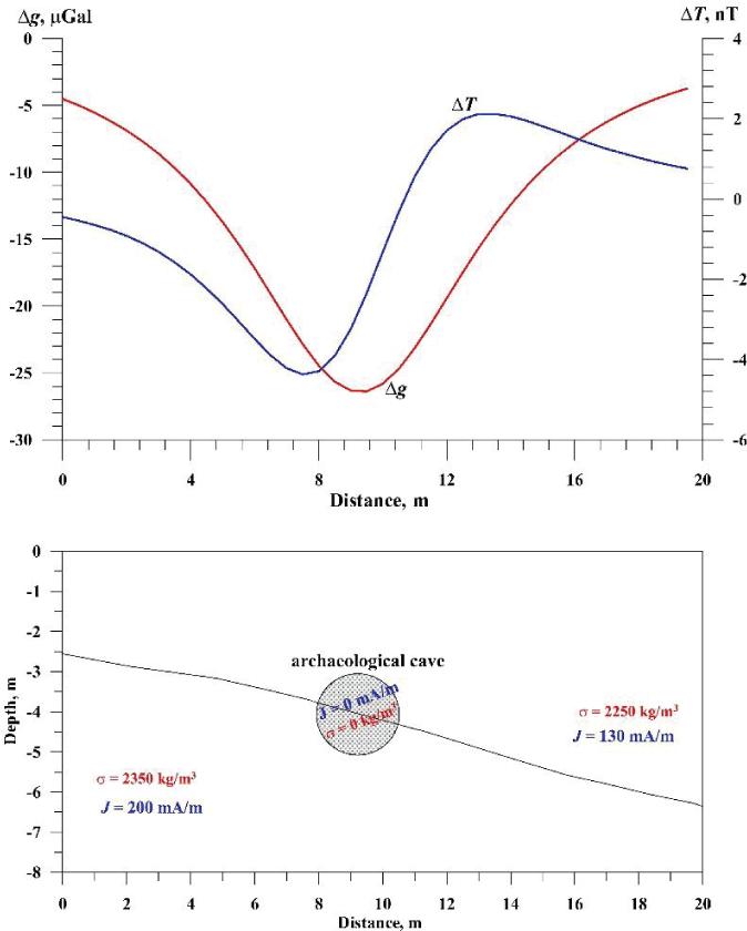 3D gravity-magnetic effects from the initial PAM with the archaeological cavity and two geological layers (Model 1). Here  is the density (kg/m3), and J is the magnetization (mA/m).