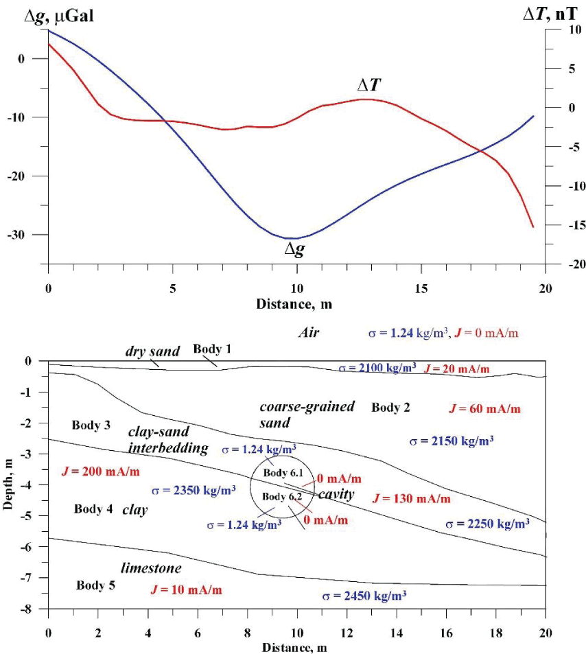 3D gravity-magnetic effects from the PAM (one of the conventional geological sections) + the archaeological cavity (Model 32). Here, J is the density (kg/m3), and J is the magnetization (mA/m).