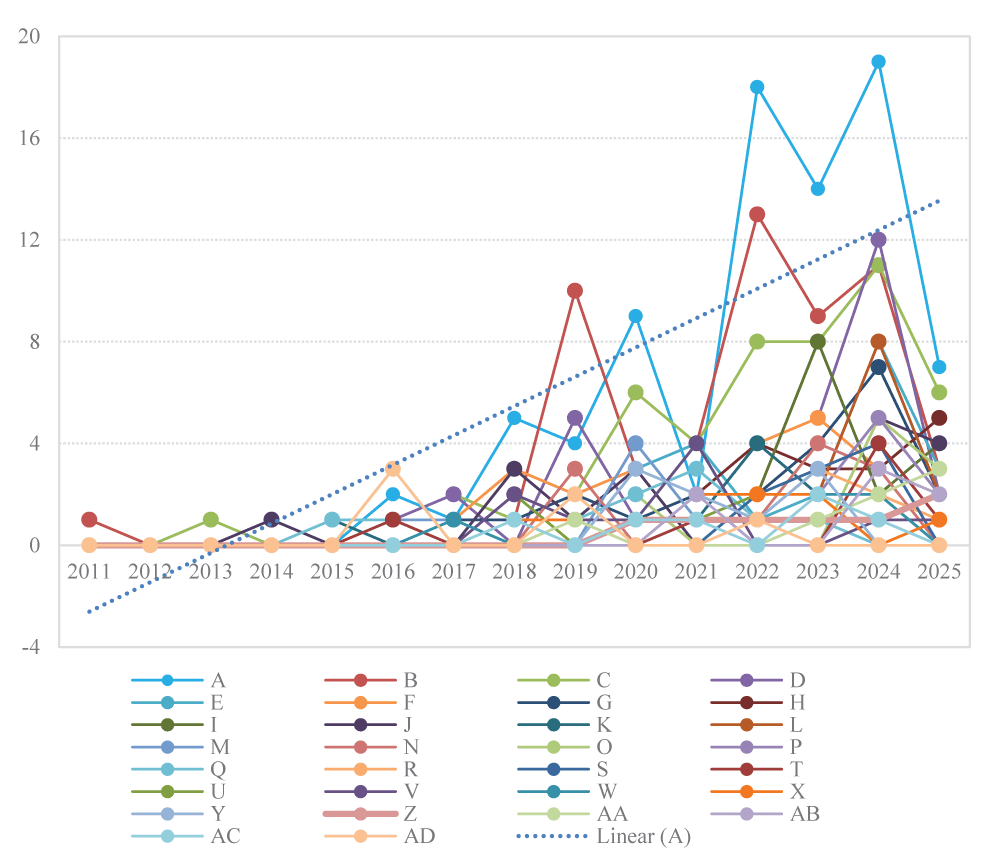 Reseach publication rend of Internet of Things (IoT) in 2011-2025.