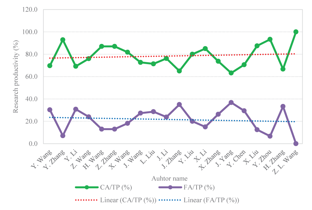 Trend of cooperation author and the author in the Internet of Things article.