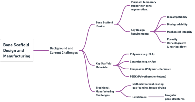 Conceptual map of current challenges in scaffold design and production, including material, biological, and technological barriers. Adapted from [<span class=