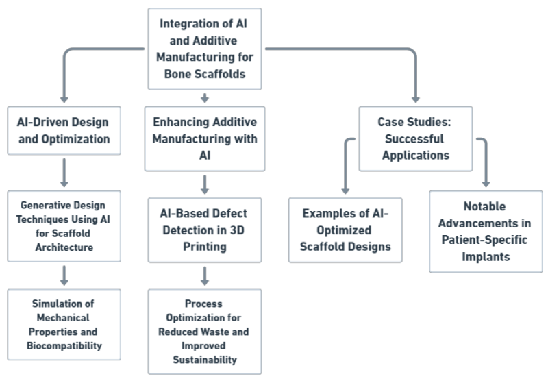 Framework demonstrating how AI and AM can be integrated for clinical applications of bone scaffolds. Patient-specific imaging data flow into AI-driven design, which is then fabricated by AM and validated in vivo. Adapted from [<span class=