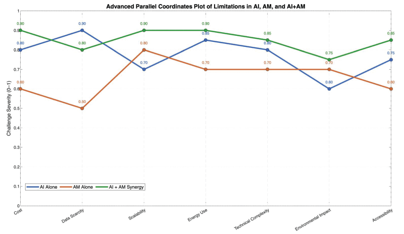 Parallel coordinates plot visualizing overlapping and unique challenges in AI, AM, and their combined use, including sustainability, equity, and scalability concerns [<span class=