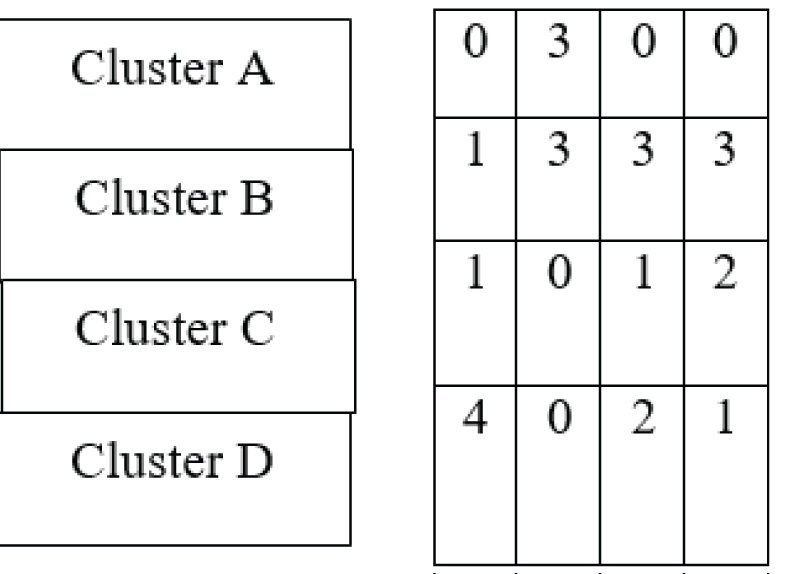 Contingency matrix obtained from the mean shift technique.