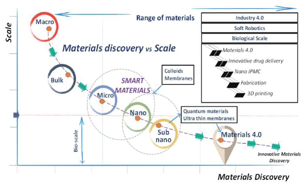 A visual of scale in the context of materials discovery impacting our understanding of disciplinary overlap in material behavior and the design of self-assembled complex architectures symbolic of bio-structures and their potential technological use (box inset). Reproduced with permission [<span class=