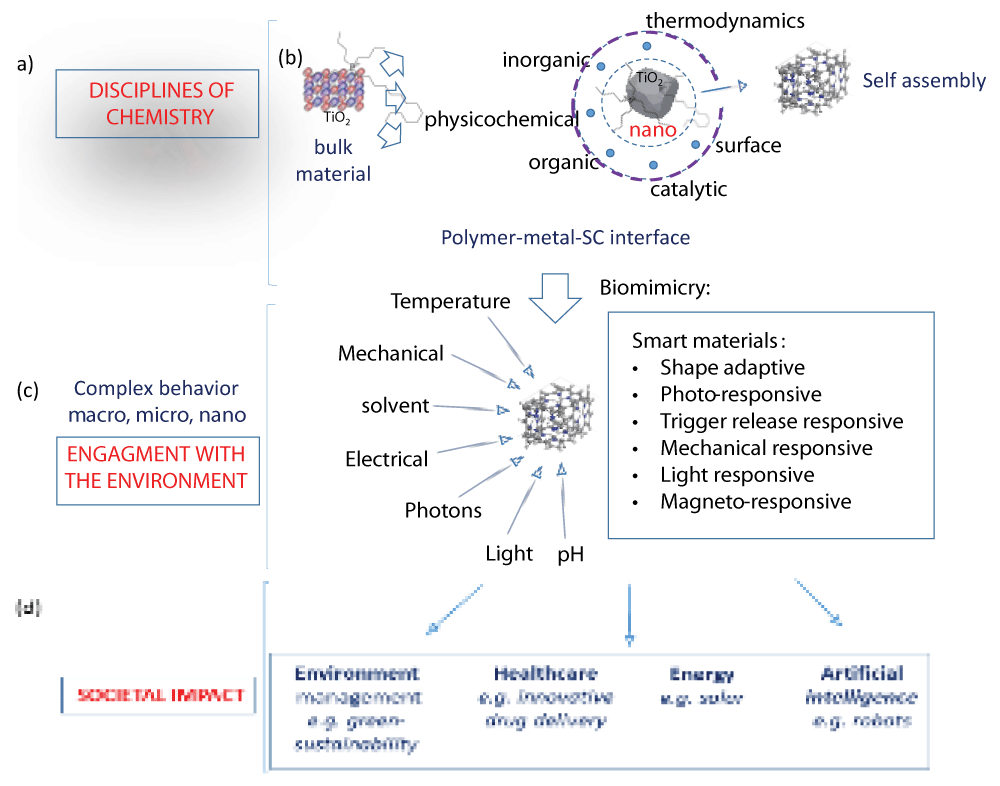Systems thinking from the perspective of materials innovation in chemistry across size and scale. (a) Bulk chemistry between soft and hard materials analogous to biological environments can be used to demonstrate the biomimicry of self-assembly that results from the (b) cooperation of interdisciplinary chemistry at the metal-polymer interface. From a systems thinking view, material evolution guided by self-assembly is concurrent with the surroundings. Here, the breadth and degree of (c) smart material behavior signifies the dynamic relationship between material properties and their (d) societal impact, shaping and tuning the interplay between properties and behaviour.