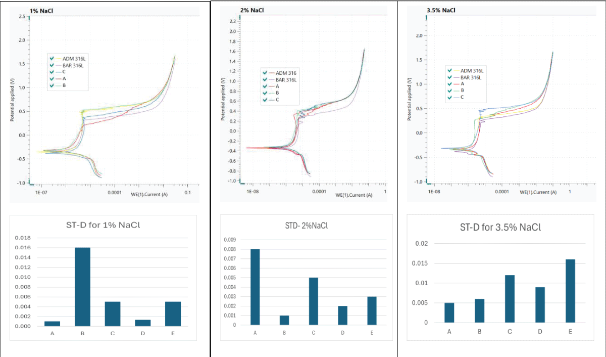 Representative potentiodynamic measurements for all samples in all solutions, 1%, 2%, and 3.5% NaCl, ADM is as printed (AM samples) without change in parameters, A, B, and C printed with adjusted parameters, and wrought bar stock, along with standard deviation.