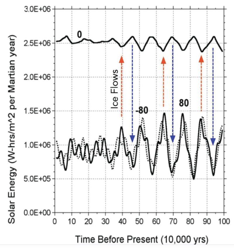 Comparison of insolation on a horizontal surface summed over a Martian year at the equator (0) with a high southern latitude (80°S) and a high northern latitude (80°N). Red arrows show flow of H2O vapor from high latitude toward the equator and blue arrows show return of H2O vapor from equatorial region to high altitudes [<span class=