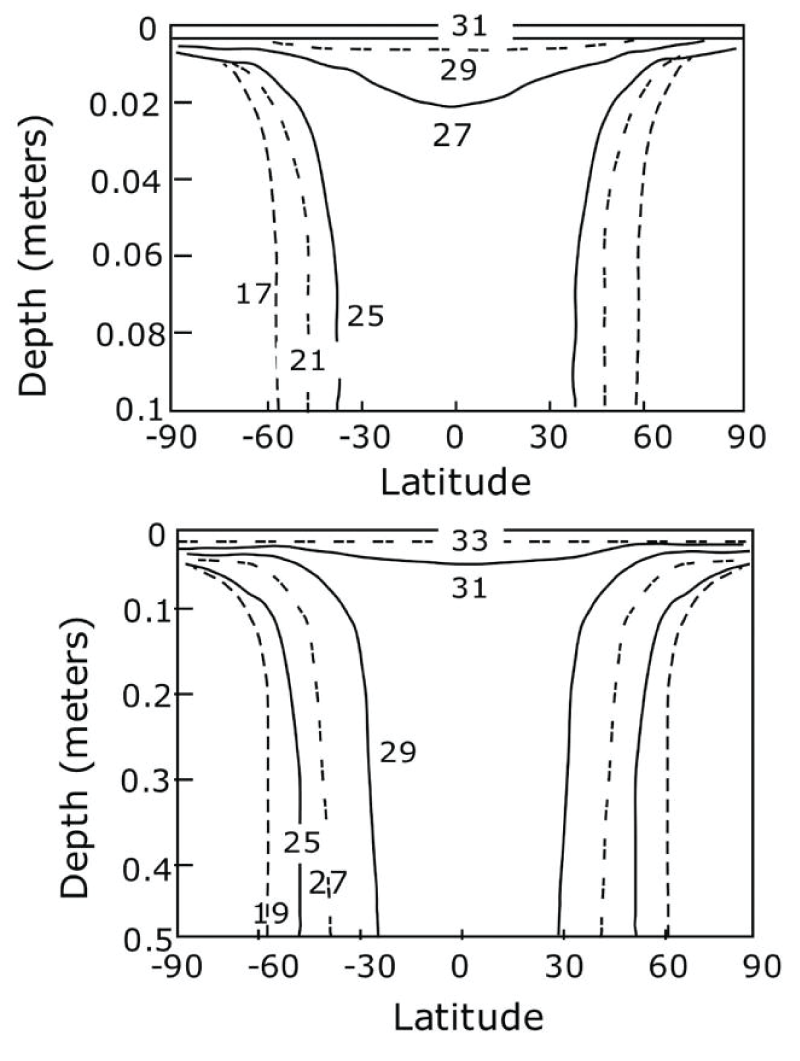 Minimum depth to stability of ground ice vs. latitude for various Mars obliquities (a) upper figure: for bright dusty ground, and (b) lower figure: for dark rocky ground. Adapted from Figure 1 of Chamberlain and Boynton [<span class=