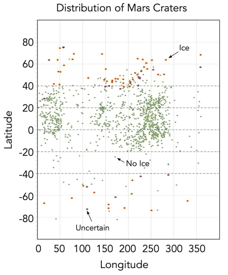 Locations of 1,203 craters, showing which were dry, which showed ice, and which might have ice. Plotted from data provided by Daubar [<span class=