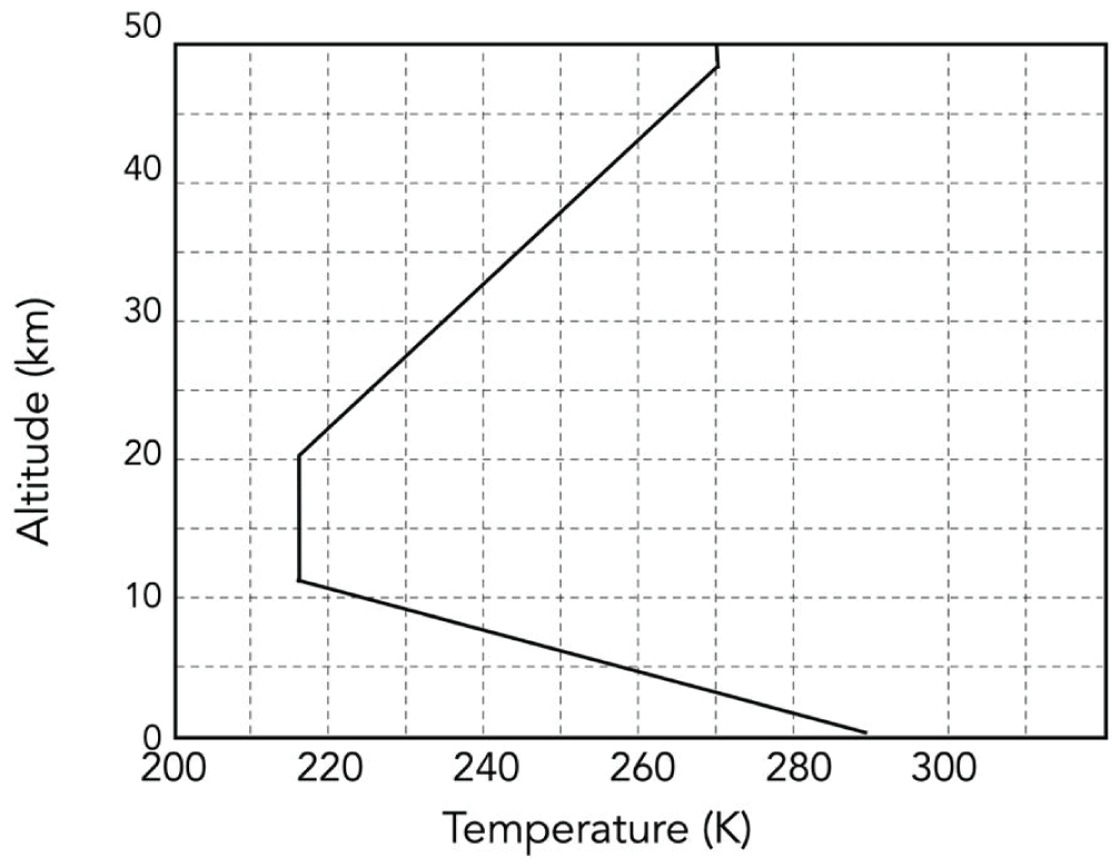 Model for temperature vs. altitude in the atmosphere [<span class=
