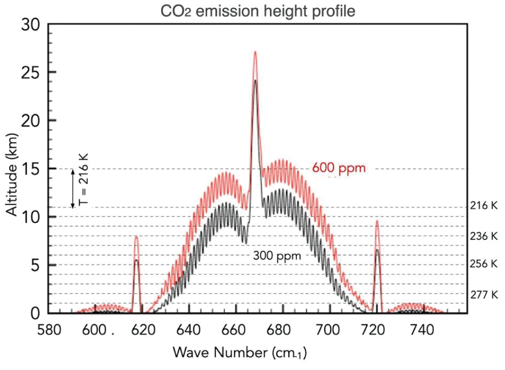 CO2 emission height profiles for CO2 = 300 ppm and for CO2 = 600 ppm, smoothed with a resolution of 20 lines [<span class=