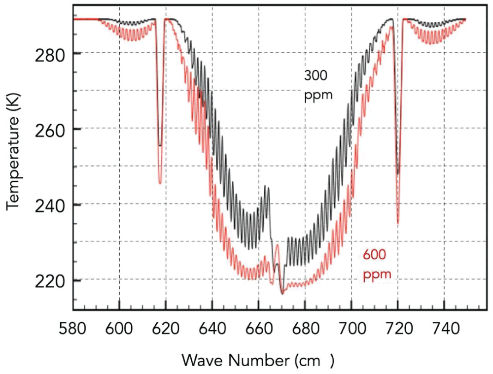 The temperature at CO2 emission heights for CO2 = 300 ppm and for CO2 = 600 ppm [<span class=