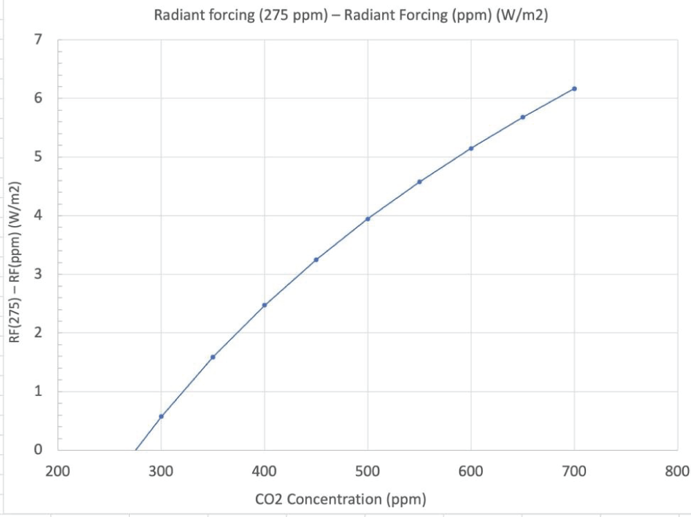 The difference between radiant emission in the 15-17-micron band between CO2 at 275 ppm and any other ppm &ndash; otherwise known as the &ldquo;radiant forcing&rdquo; at any ppm. This curve is well fitted by the equation RF = 6.6 LN(ppm/100) &ndash; 6.6 LN(275/100).