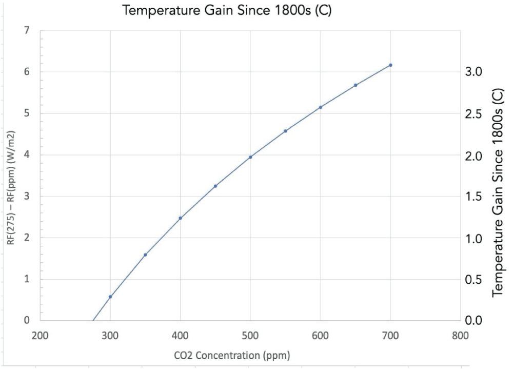 Estimate of temperature gain since the 1800s vs. ppm CO2. Note that the temperature gain at 425 ppm was 1.5 &deg;C in the year 2025. This curve is well fitted by the equation: T = 3.43 LN(ppm/100) &ndash; 3.43 LN(275/100) = 3.43 LN(ppm/275).
