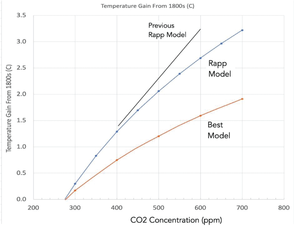 Comparison of present calculation (Rapp Model), Best&rsquo;s calculation [<span class=