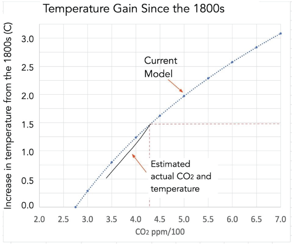 Comparison of the model to the data for temperature vs. CO2 from 1980 to 2025.