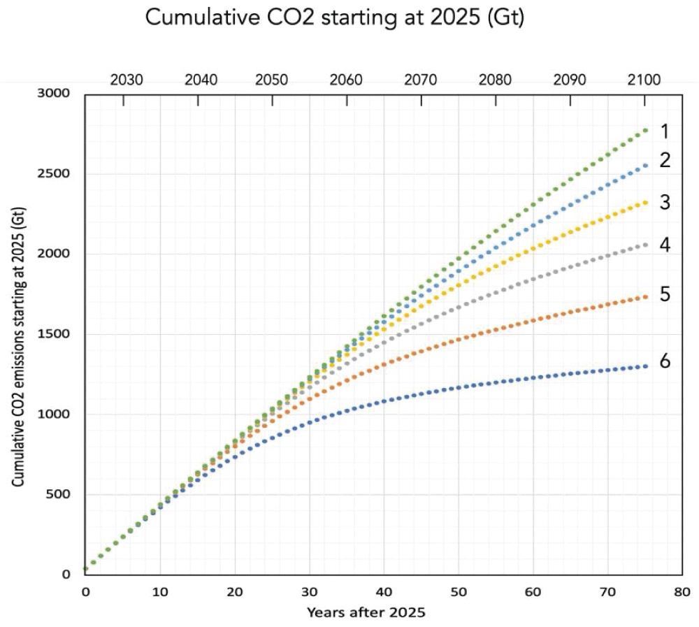 Modeled cumulative CO2 emissions for the period 2025 to 2100 according to six scenarios.