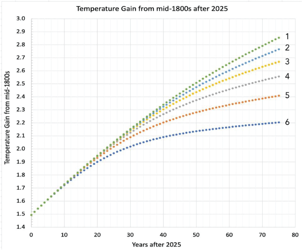 Modeled temperature gain from the 1800s for the period 2025 to 2100 according to six scenarios.