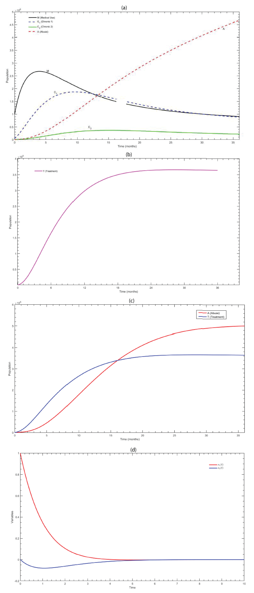 (a) Trajectories of medical users, (b) population when (?<sub>3</sub>, ?<sub>2</sub>) = (0, 0), (c) Abuse population vs. treatment with <em>t</em> = 36 months, (d) time-domain, X<sub>1</sub>(<em>t</em>) and X<sub>2</sub>(<em>t</em>).
