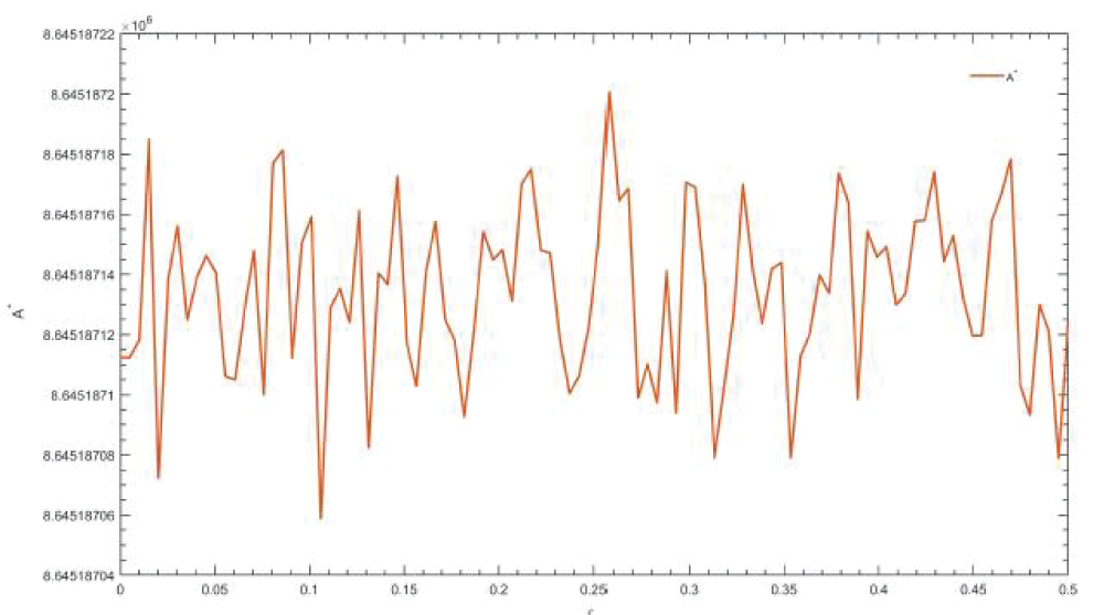 Bifurcation analysis of equilibrium abuser population (A*) with relapse parameter (?<sub>2</sub>).