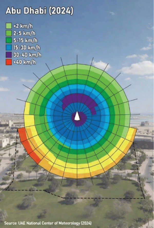 Wind Analysis Rose Diagram (2024 Data).