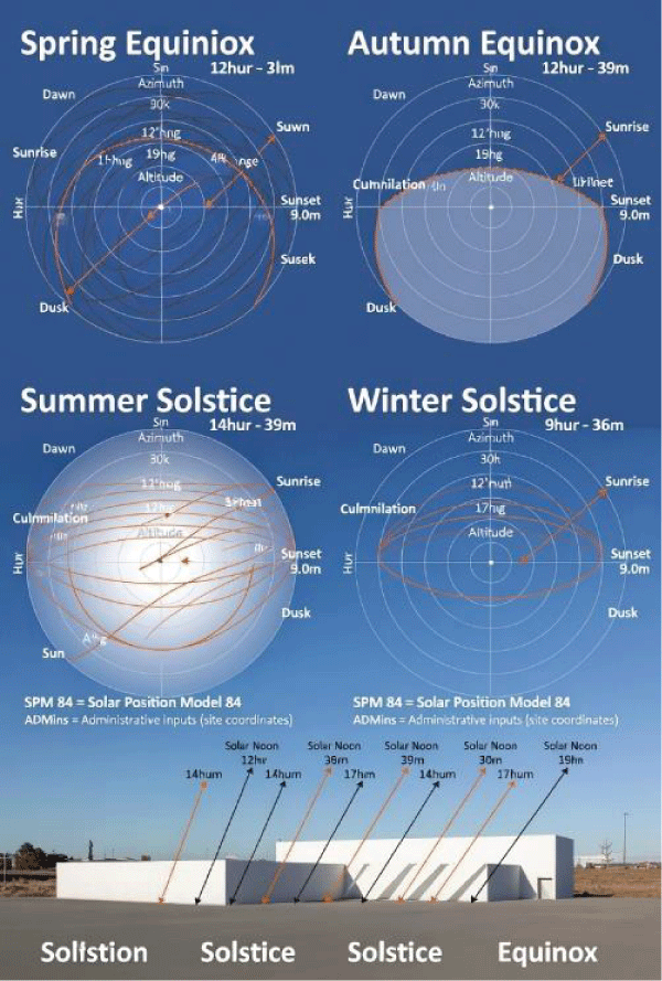 Sunpath Analysis for Key Dates. Four polar diagrams for spring equinox, autumn equinox, summer solstice, and winter solstice.