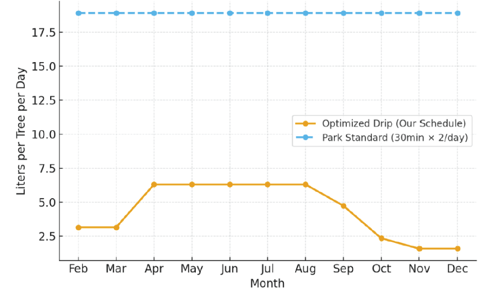 Water applied per tree L/day  Quranic Park 2025.