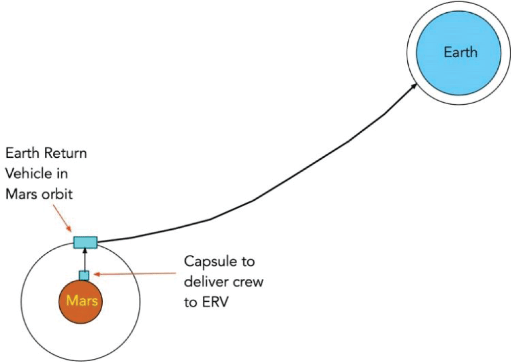 Plan for return from Mars using a capsule to deliver the crew to a waiting ERV in Mars orbit.