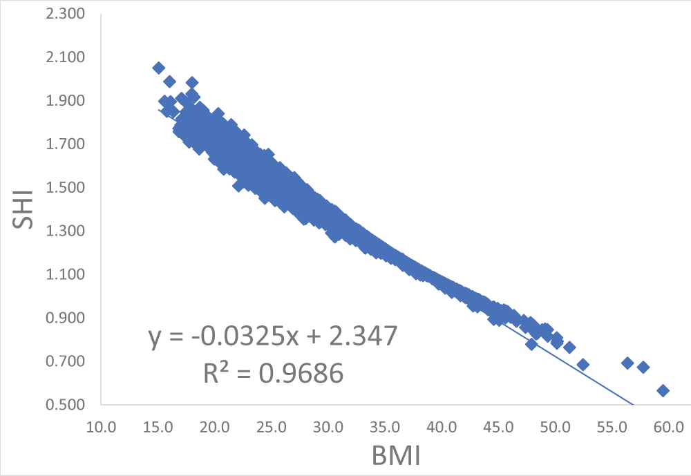 Scatterplot of the relationship between BMI and SHI. BMI &ndash; body mass index. SHI &ndash; standard human index. h &ndash;height (m). BSA &ndash; body surface area. The h+(h-BSA) is counted as dimensionless. R2 - coefficient of determination.