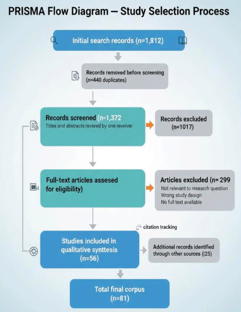 PRISMA Flow Diagram &mdash; Study Selection Process.