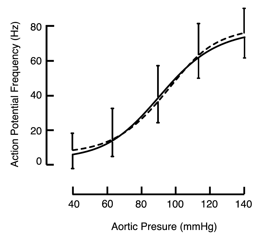 Frequency of action potentials in single baroreceptor fibres from the ADN during a pressure ramp. Data from treated (dashed) and control (solid) animals. Representative error bars show 1SD.