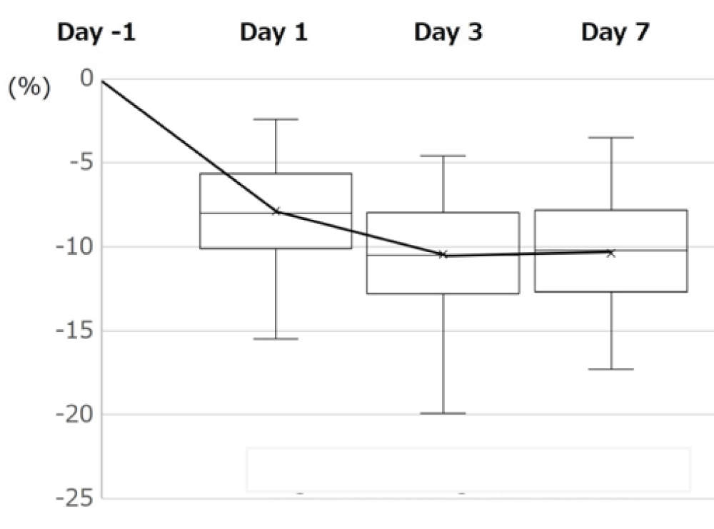 Changes in ⊿Htc.