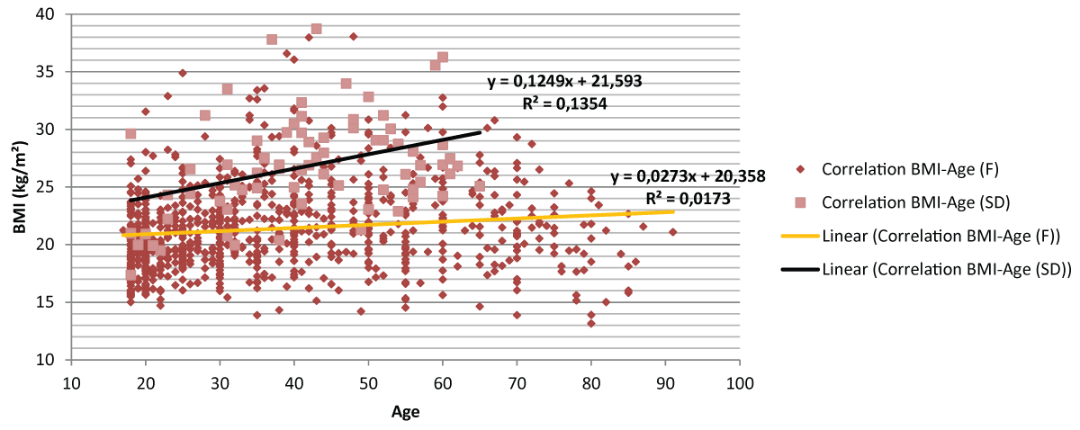 Correlation between BMI and age (years) in Fuuta (F) and Saint-Die (SD).