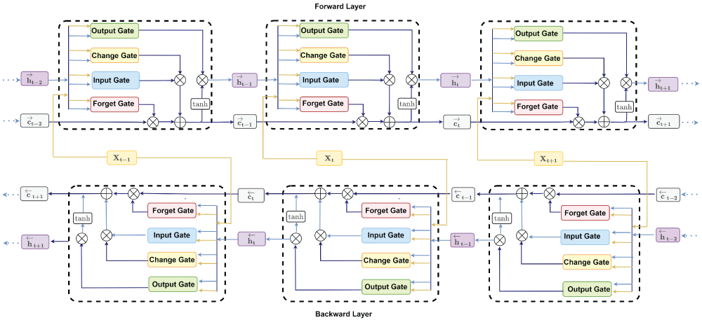 BiLSTM architecture.
