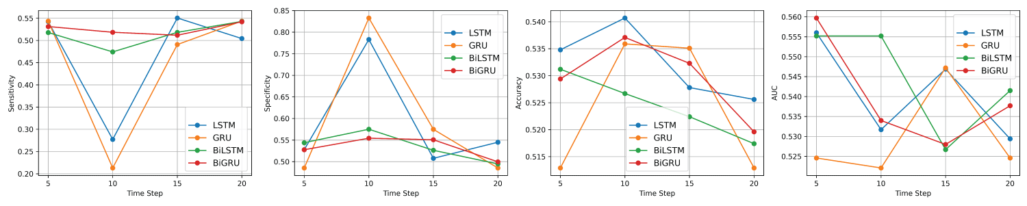 Average performance metrics of the LSTM, GRU, BiLSTM, and BiGRU models on the test dataset of VADER sentiment data from left to right: Sensitivity, Specificity, Accuracy, and AUC.