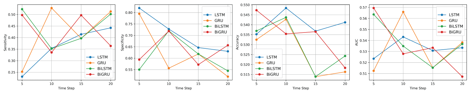 Average performance metrics of the LSTM, GRU, BiLSTM, and BiGRU models on the test dataset of TextBlob sentiment data from left to right: Sensitivity, Specificity, Accuracy, and AUC.
