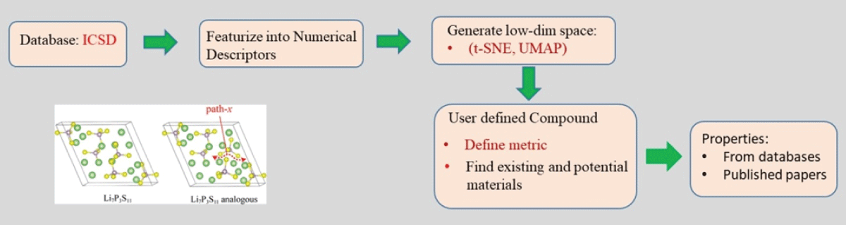 A schematic diagram showing the overall approach for discovering novel materials.