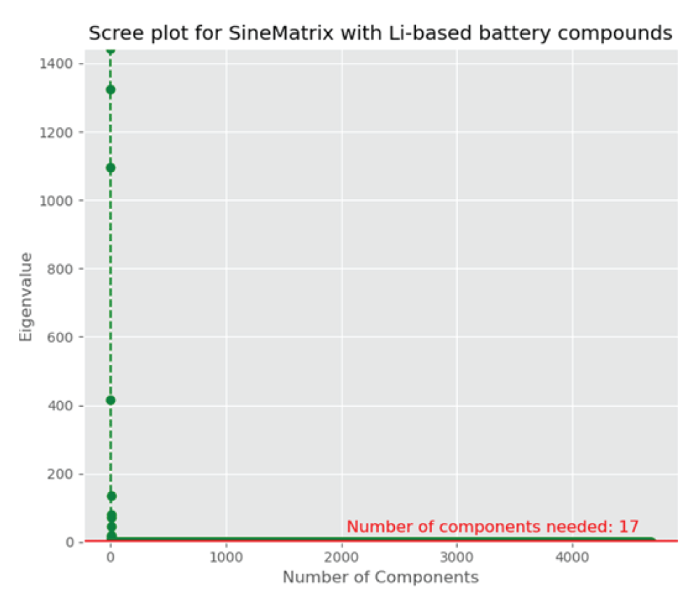 A scree plot showing each component&rsquo;s eigenvalue with the number of components. It levels off after 17 components. 