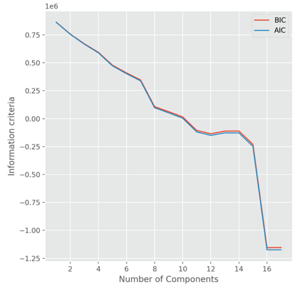 A plot showing the information criteria, AIC and BIC, for the PCA model fitted to the 4680-dimensional featurized dataset obtained from Sine Matrix as a function of the number of components. The AIC and BIC values are minimum when the number of components is 17. 