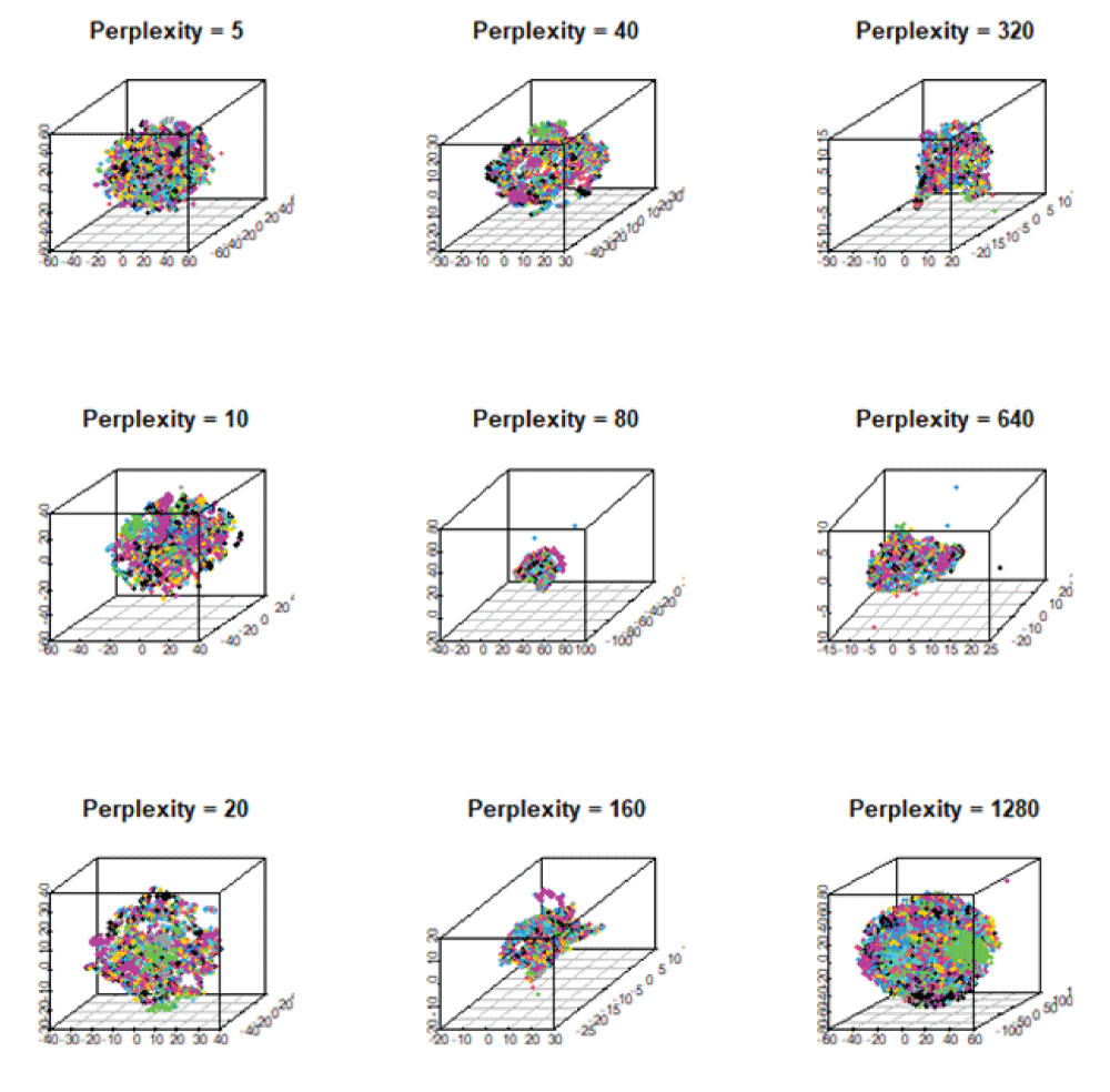 The 3D mappings of materials obtained from t-SNE showing the variation of its hyperparameter, perplexity, ranging from 5 to 1280. They exhibit similar local data structure for perplexity 5, 10, 20, and 40. As perplexity increases, materials are clustered together to form a large component. 
