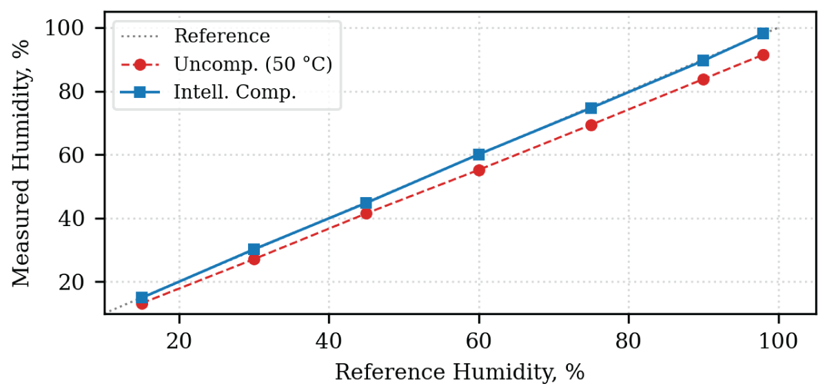 Calibration curves of the developed sensor matrix before and after intelligent fuzzy-logic compensation at T = 50 &deg;C.
