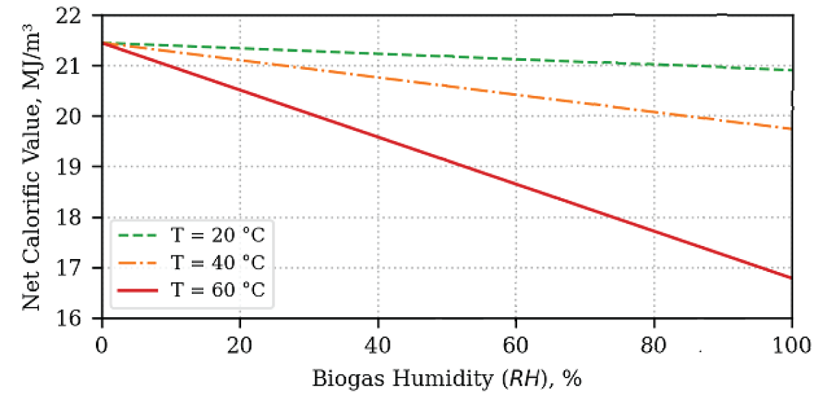 Biogas lower calorific value (<em>Q<sub>w</sub></em>) as a function of relative humidity (RH) at different process temperatures.