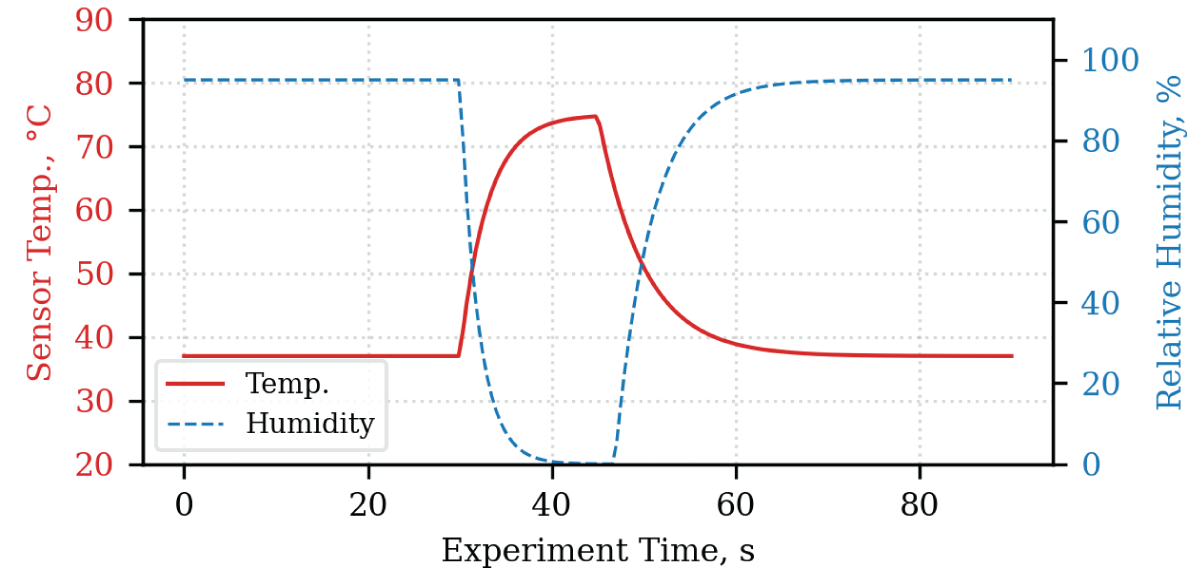 Transient thermal behaviour and relative humidity response during the sensor micro-heating and recovery cycles.