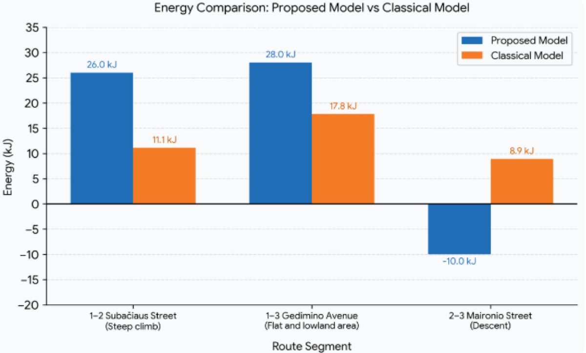 A comparison of the proposed and classic models.