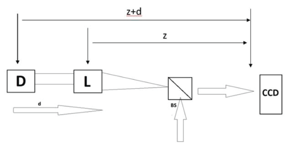 The schematic representation of the geometry for the recording of the digital hologram of a 3-D object volume with different features in the first and second planes and separating distances z = 5 cm and d = 1.5 cm. (a) 3-D object &lsquo;D-L&rsquo;. BS: beam splitter; CCD: charge-coupled device.