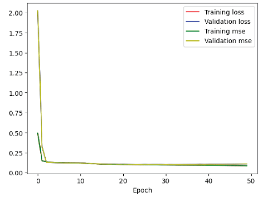 Loss and MSE curves from deep CNN.