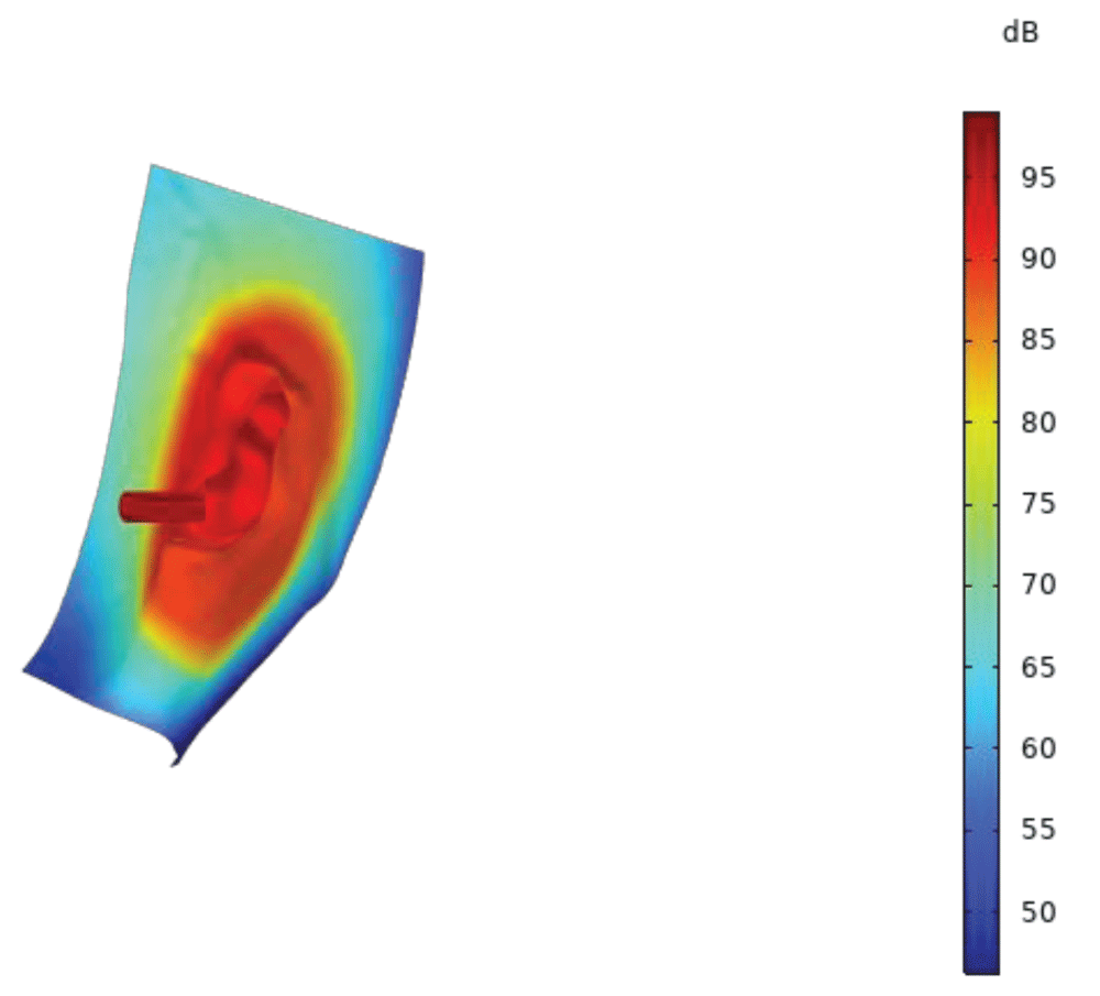 Sound Pressure Level on Manikin Surface at 432 Hz (often called the 