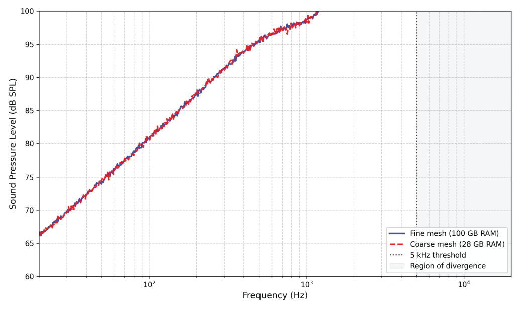 Mesh Resolution Effects on Eardrum SPL Frequency Response.