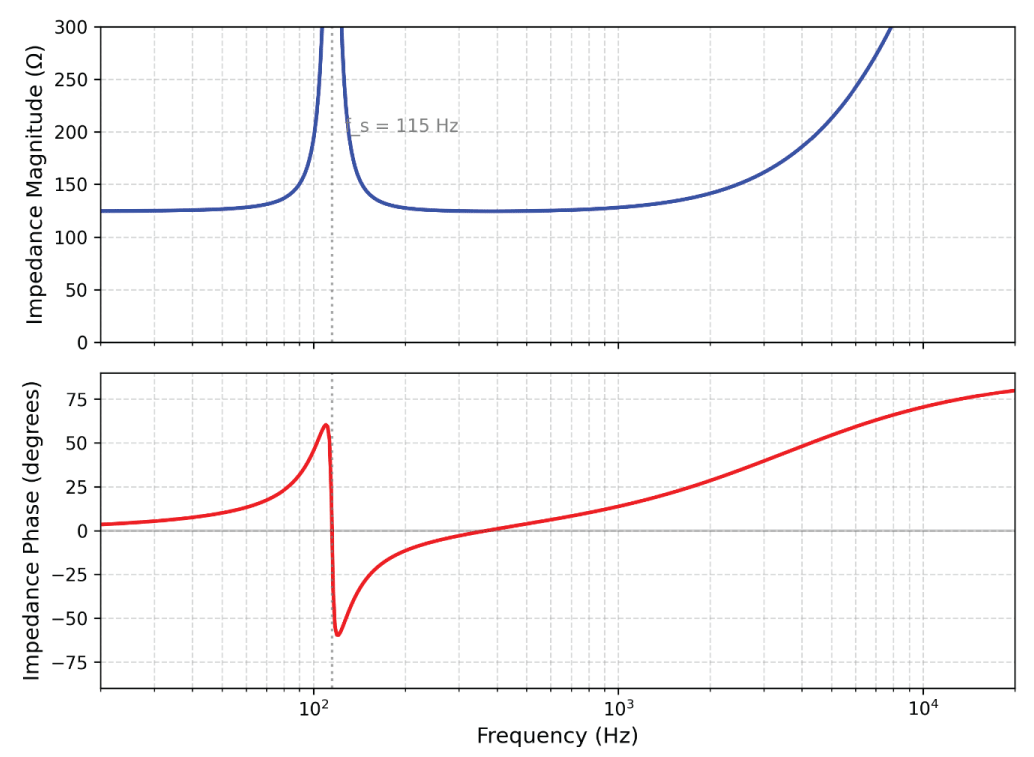 Predicted electrical impedance of the headphone driver.